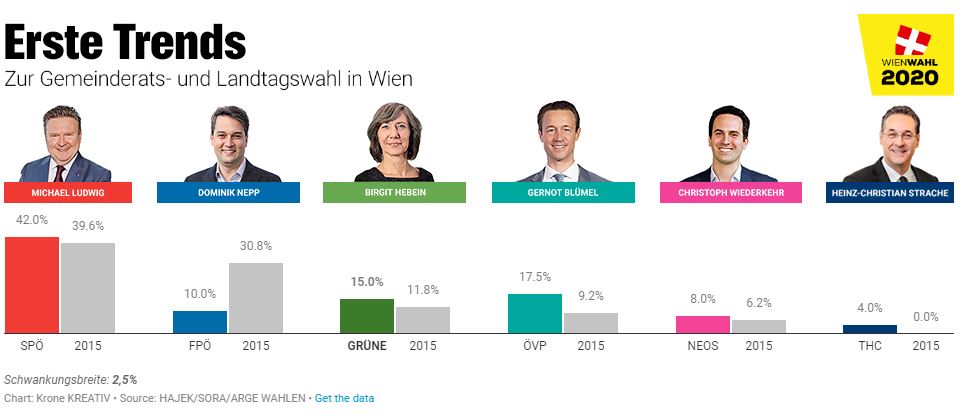 نتائج الانتخابات البلدية لمدينة فيينا, انتخابات النمسا