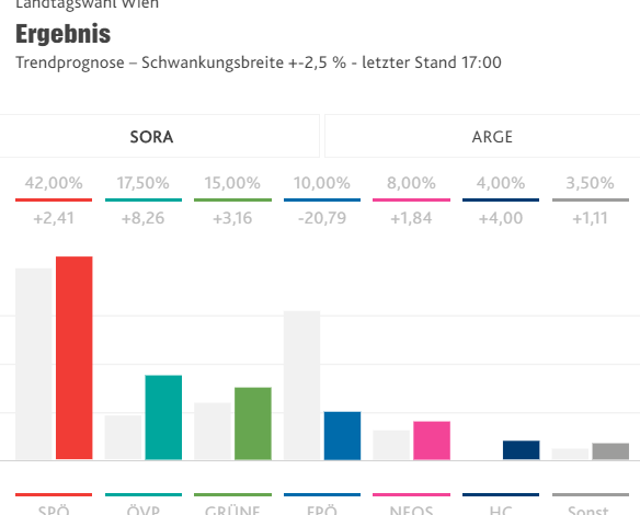 نتائج الانتخابات البلدية لمدينة فيينا, انتخابات النمسا
