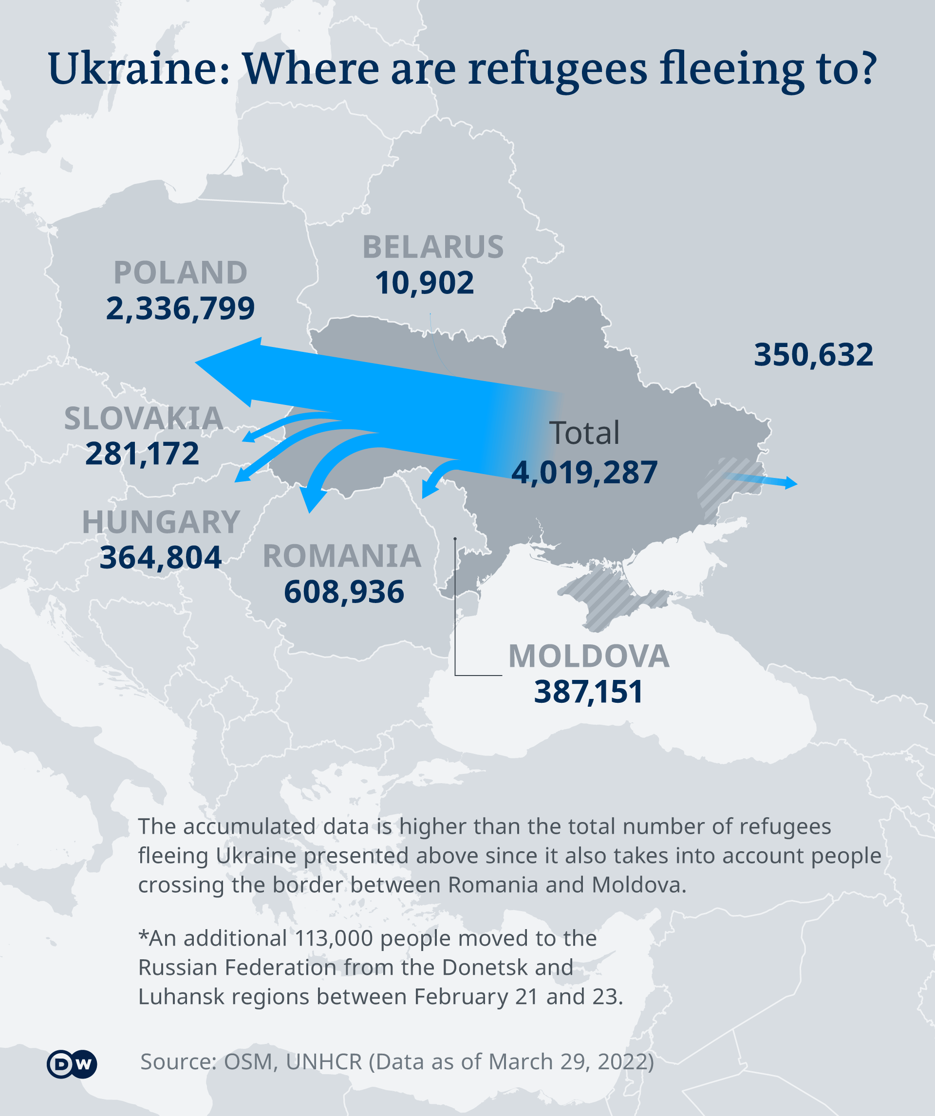 أكثر من أربعة ملايين أوكراني فرو من بلادهم منذ بدء الغزو الروسي، حسب الأمم المتحدة