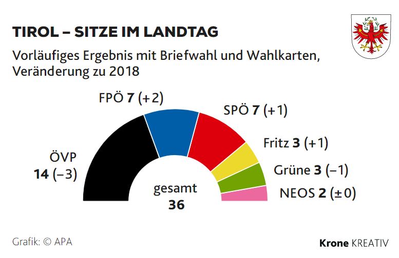نتائج الانتخابات المحلية لمقاطعة تيرول النمساوية