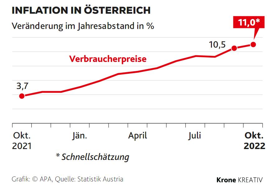 التضخم وارتفاع الأسعار في النمسا