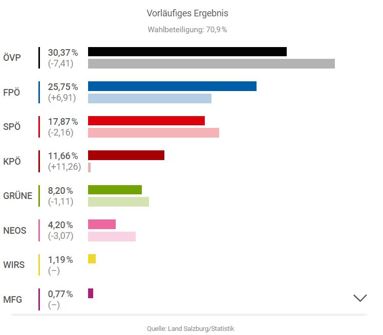 نتائج الانتخابات المحلية لمقاطعة سالزبورغ للعام 2023