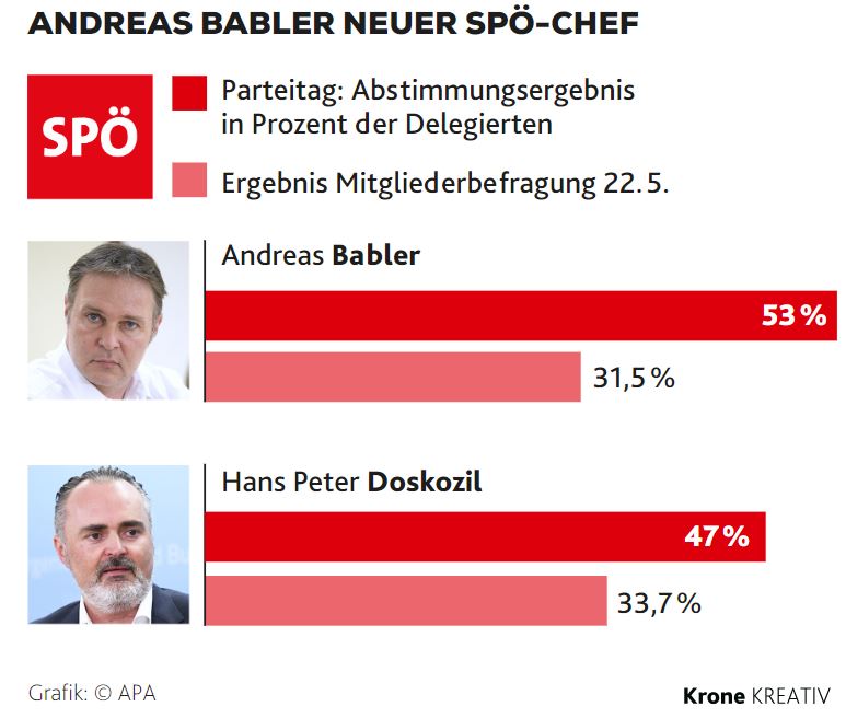 رئيس الحزب الديمقراطي الاجتماعي النمساوي، أندرياس بابلر