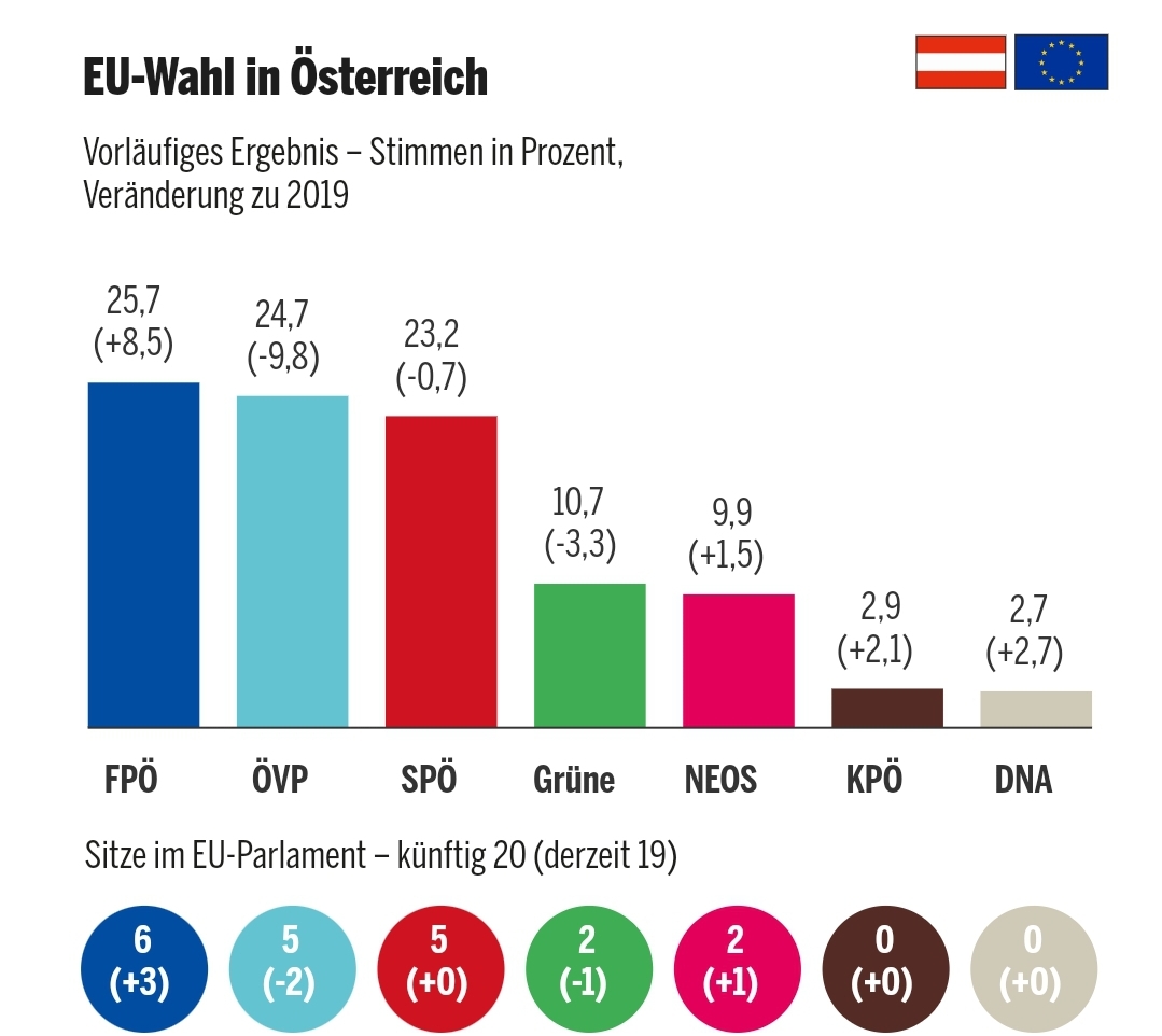 نتائج الانتخابات البرلمانية الأوروبية في النمسا 2024 | OE24