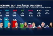 نتائج الانتخابات البرلمانية الأوروبية في النمسا 2024 | OE24